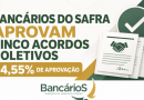 Bancários do Safra aprovam renovação de acordos coletivos